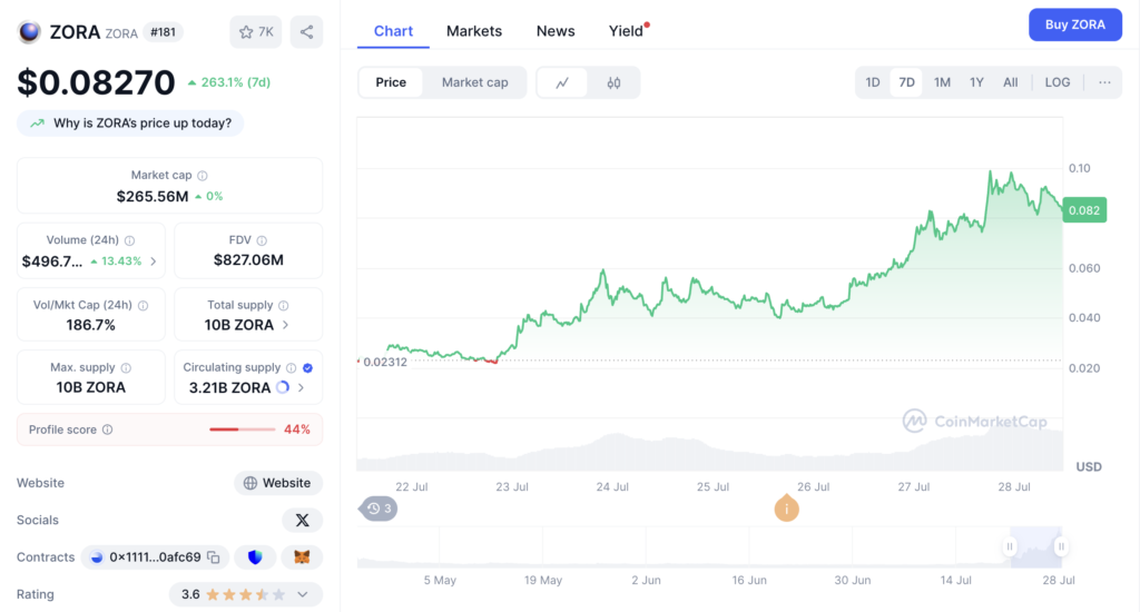 نمودار قیمت و اطلاعات بازار زورا - منبع: CoinMarketCap